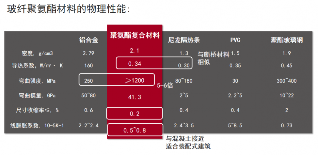 玻纖聚氨酯材料的物理性能