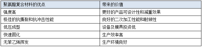 聚氨酯復(fù)合材料的優(yōu)勢