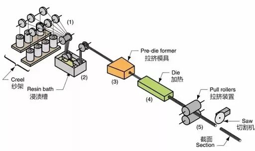 玻璃纖維拉擠成型示意圖