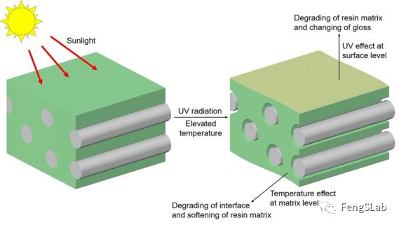 FRP高溫的降解機理