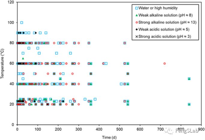 FRP在浸水、潮濕、酸堿溶液條件下試驗的時間和溫度統(tǒng)計