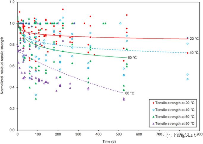 浸水/潮濕條件下，歸一化的剩余拉伸強度與試驗時間的關(guān)系