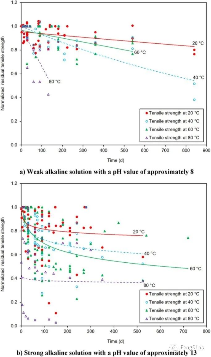 堿性溶液條件下，剩余拉伸強度與試驗時間的關(guān)系