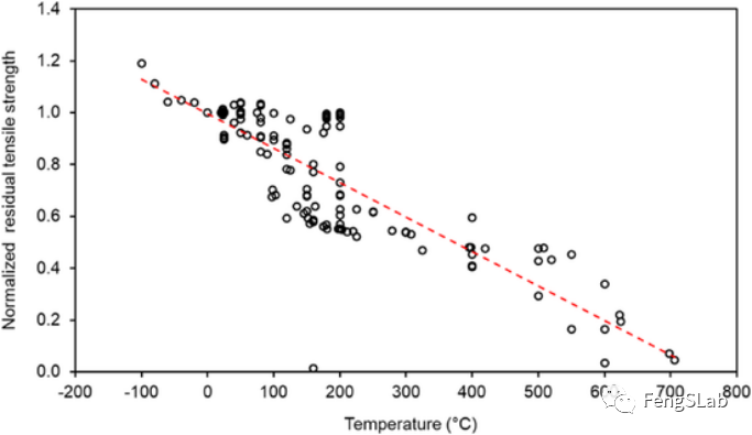 FRP歸一化的殘余抗拉強度與試驗溫度的關(guān)系