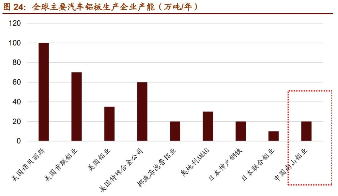 汽車鋁板生產(chǎn)企業(yè)產(chǎn)能